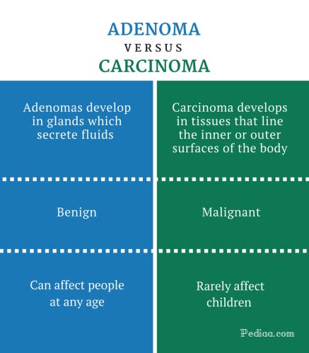 adenom vs carcinom vs tumora sarcomului